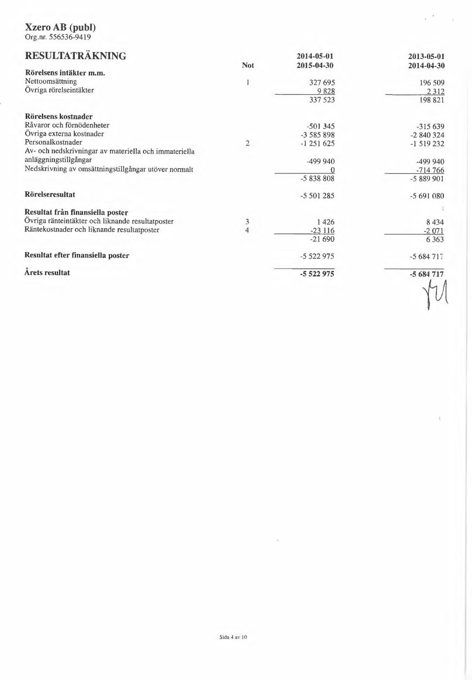 anläggningstillgångar Nedskrivning av omsättningstillgångar utöver normalt Rörelseresultat Resultat från finansiella poster Övriga ränteintäkter och liknande resultatposter Räntekostnader och