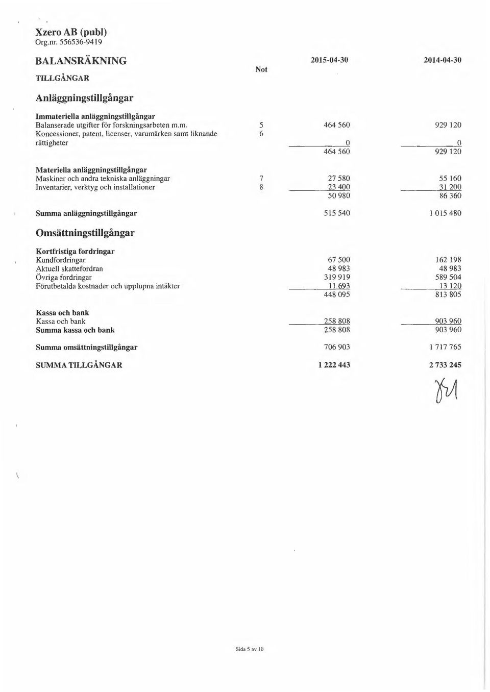 m. Koncessioner, patent, licenser, varumärken samt liknande rättigheter Materiella anläggningstillgångar Maskiner och andra tekniska anläggningar Inventarier, verktyg och installationer Summa