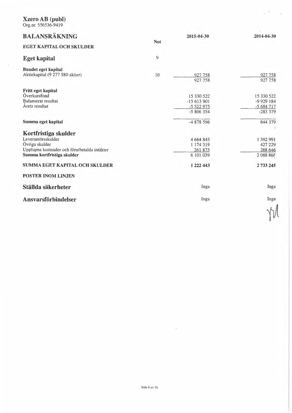 644 379 Kortfristiga skulder Leverantörsskulder 4 664 845 1 392 991 Övriga skulder 1174319 427 229 Upplupna kostnader och förutbetalda intäkter 261 875 268 646 Summa