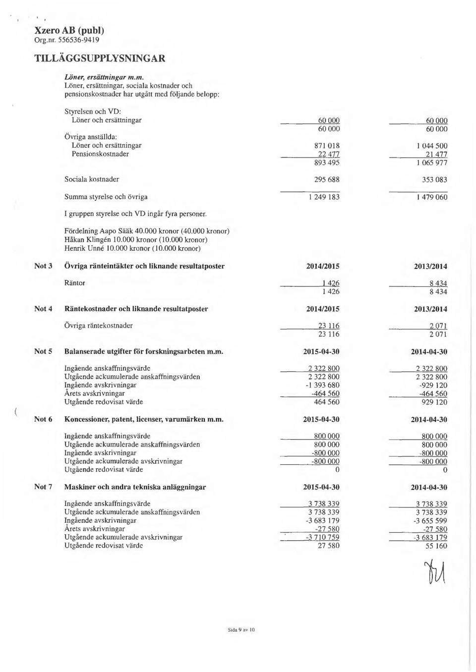 ersättningar 871 018 I 044 500 Pensionskostnader 22477 21 477 893 495 I 065 977 Sociala kostnader 295 688 353 083 Summa styrelse och övriga 1249183 1479060 I gruppen styrelse och VD ingår fyra