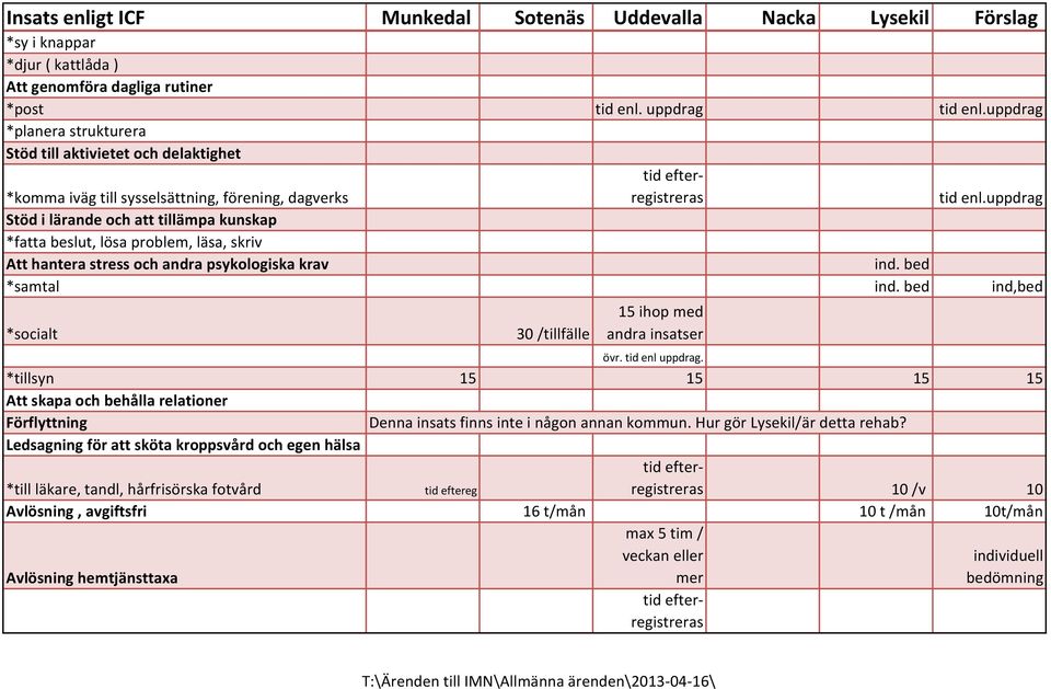 uppdrag Stöd i lärande och att tillämpa kunskap *fatta beslut, lösa problem, läsa, skriv Att hantera stress och andra psykologiska krav ind. bed *samtal ind.