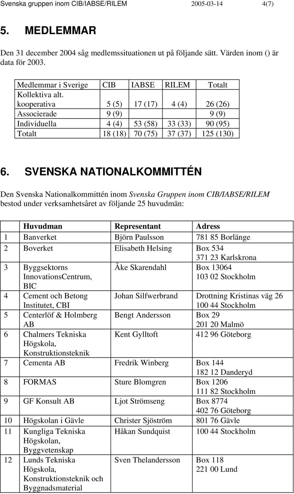 kooperativa 5 (5) 17 (17) 4 (4) 26 (26) Associerade 9 (9) 9 (9) Individuella 4 (4) 53 (58) 33 (33) 90 (95) Totalt 18 (18) 70 (75) 37 (37) 125 (130) 6.