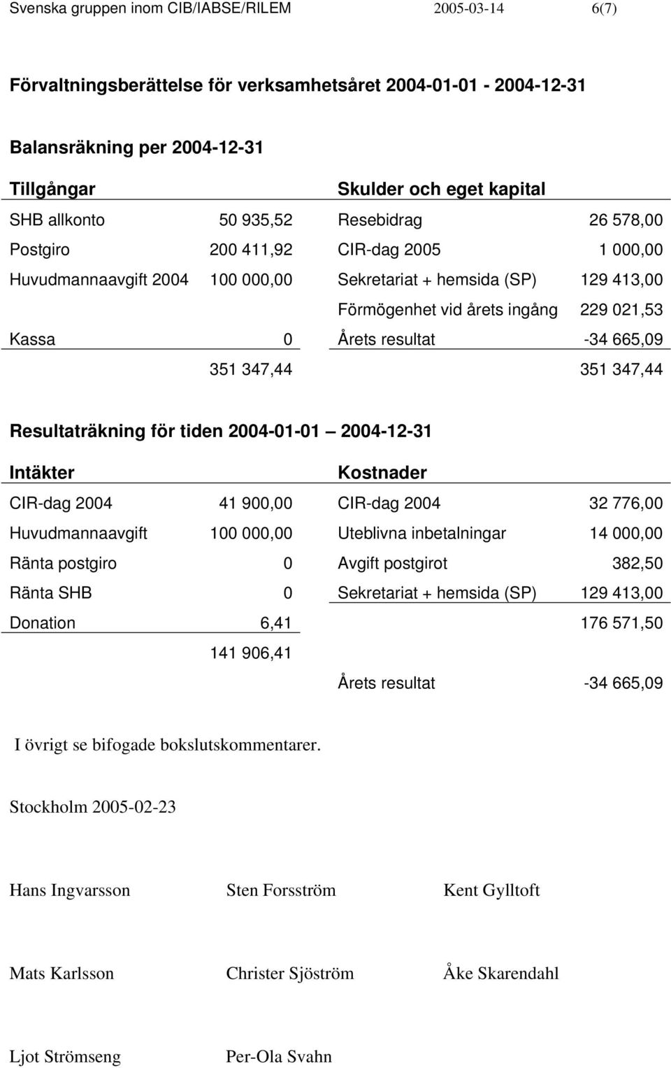 resultat -34 665,09 351 347,44 351 347,44 Resultaträkning för tiden 2004-01-01 2004-12-31 Intäkter Kostnader CIR-dag 2004 41 900,00 CIR-dag 2004 32 776,00 Huvudmannaavgift 100 000,00 Uteblivna