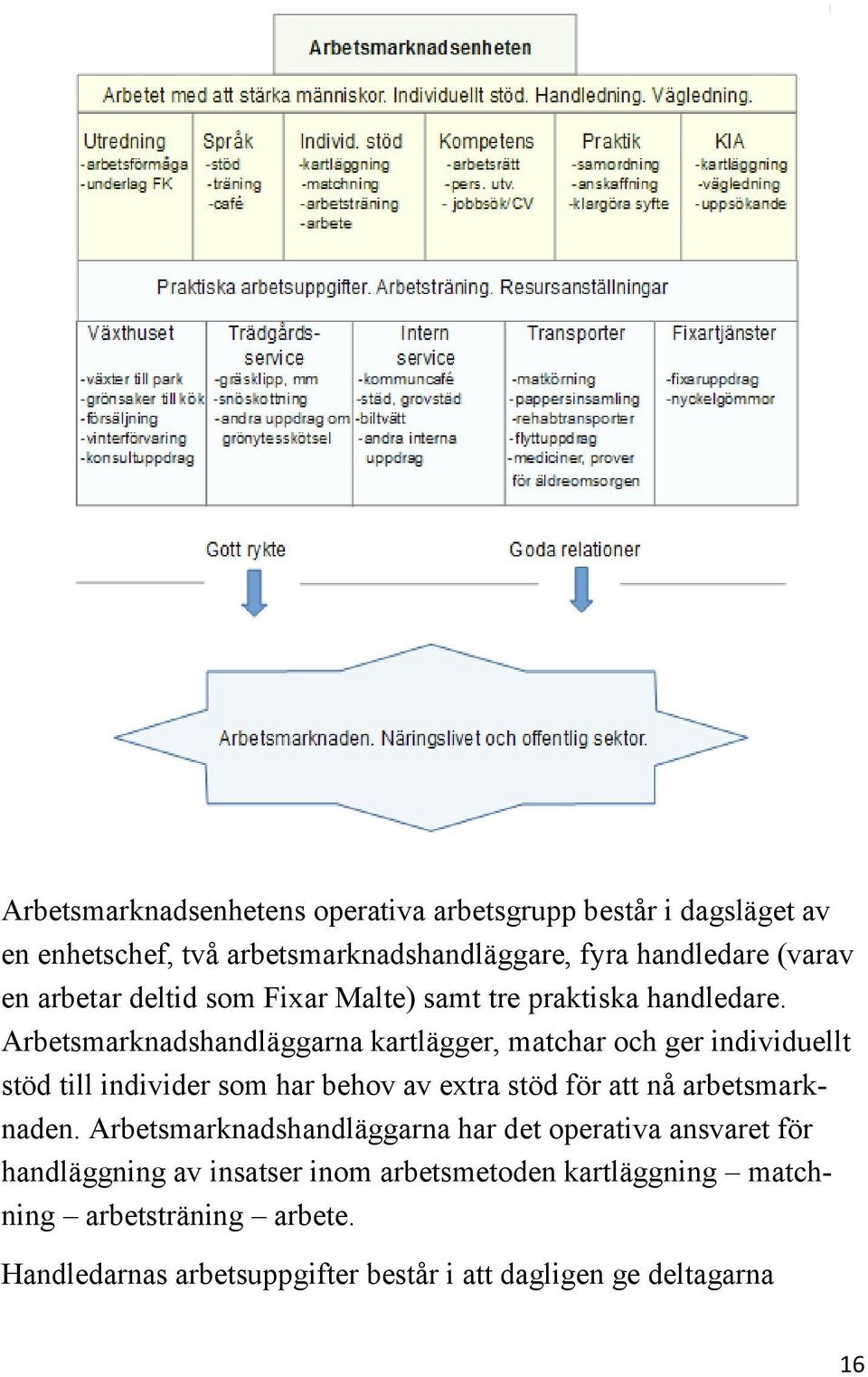 Arbetsmarknadshandläggarna kartlägger, matchar och ger individuellt stöd till individer som har behov av extra stöd för att nå