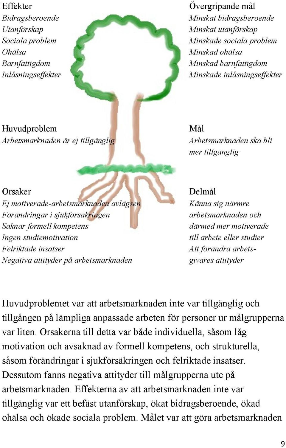 Förändringar i sjukförsäkringen Saknar formell kompetens Ingen studiemotivation Felriktade insatser Negativa attityder på arbetsmarknaden Delmål Känna sig närmre arbetsmarknaden och därmed mer