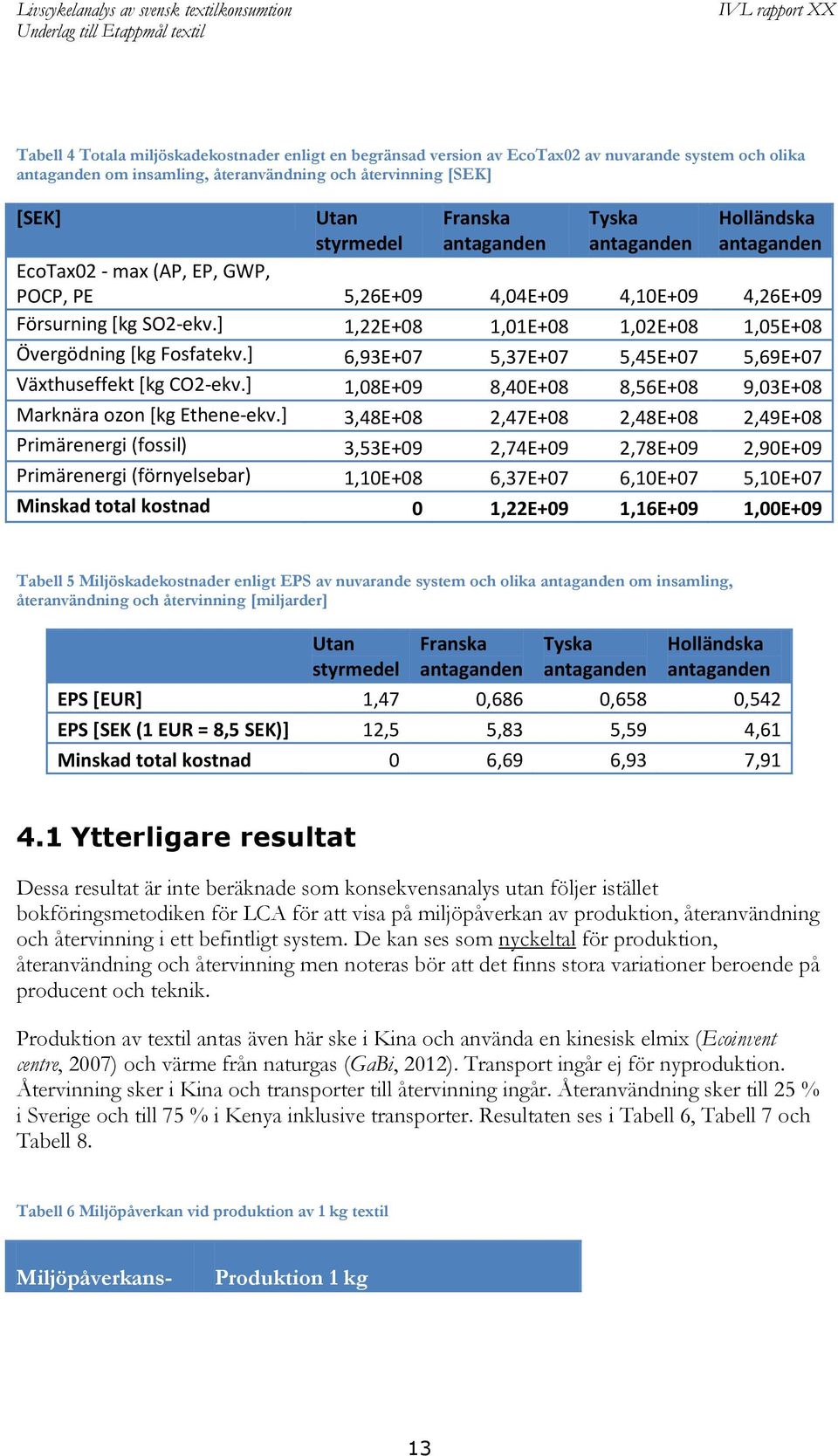 ] 6,93E+07 5,37E+07 5,45E+07 5,69E+07 Växthuseffekt [kg CO2-ekv.] 1,08E+09 8,40E+08 8,56E+08 9,03E+08 Marknära ozon [kg Ethene-ekv.