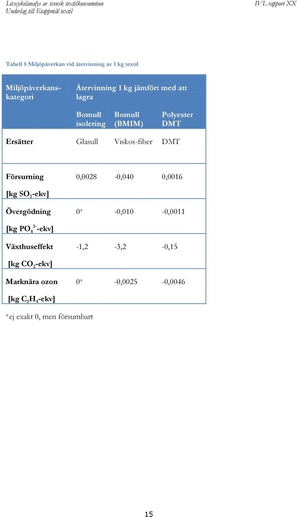 Försurning 0,0028-0,040 0,0016 [kg SO 2 -ekv] Övergödning 0* -0,010-0,0011 [kg PO 4 3- -ekv]