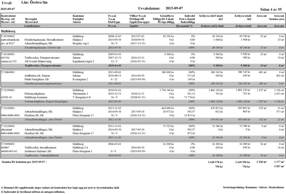 515 AB Svensk Bilprovning Kajsabacksvägen 2 12 / 9 (2016-03-31) Trafikverket, Förarprovskontor 49 196 kr 0% 49 196 kr 49 196 kr 25 m² 1 968 kr 1 968 kr 25 m² 2013-07-01 100% 49 196 kr 49 196 kr 25 m²