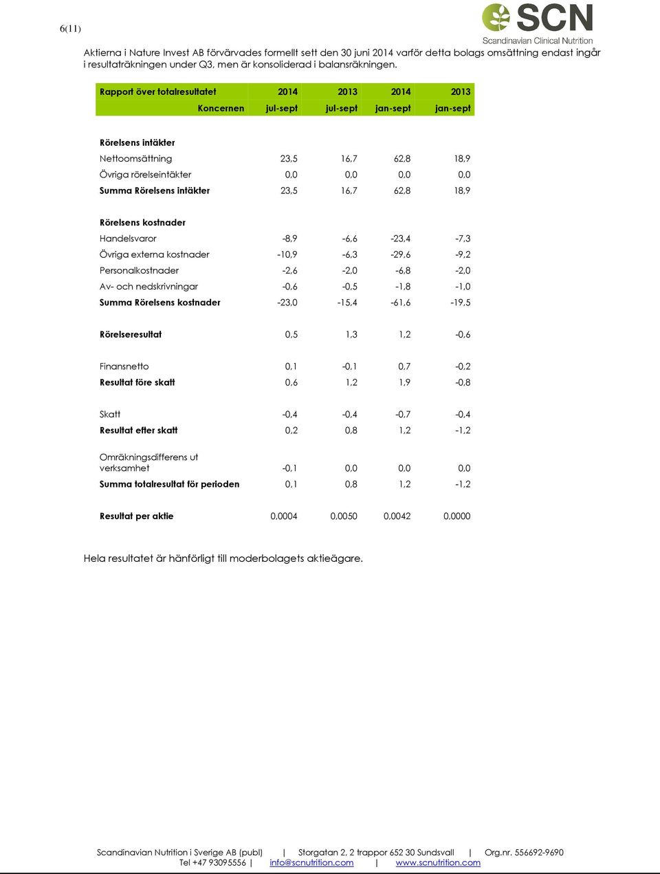 Rörelsens intäkter 23,5 16,7 62,8 18,9 Rörelsens kostnader Handelsvaror -8,9-6,6-23,4-7,3 Övriga externa kostnader -10,9-6,3-29,6-9,2 Personalkostnader -2,6-2,0-6,8-2,0 Av- och nedskrivningar