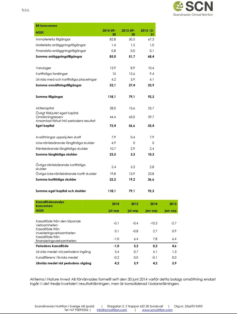 tillgångar 118,1 79,1 92,3 Aktiekapital 28,0 13,6 25,7 Övrigt tillskjutet eget kapital Omräkningsreserv Ansamlad förlust inkl periodens resultat 44,4 43,0 29,7 Eget kapital 72,4 56,6 55,4