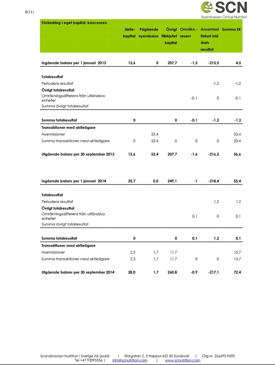 Övrigt totalresultat Omräkningsdifferens från utländska enheter Summa övrigt totalresultat -0,1 0-0,1 Summa totalresultat 0 0-0,1-1,2-1,3 Transaktioner med aktieägare Nyemissioner 53,4 53,4 Summa