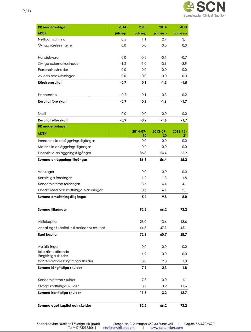 Skatt 0,0 0,0 0,0 0,0 Resultat efter skatt -0,9-0,2-1,6-1,7 BR moderbolaget MSEK 2014-09- 30 2013-09- 30 2013-12- 31 Immateriella anläggningstillgångar 0,0 0,0 0,0 Materiella anläggningstillgångar