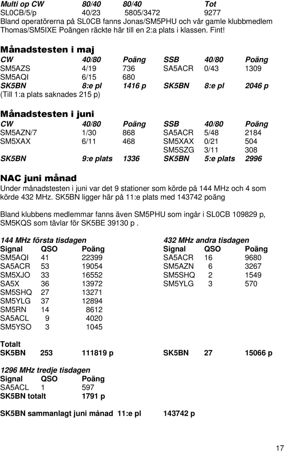 Poäng SSB 40/80 Poäng SM5AZN/7 1/30 868 SA5ACR 5/48 2184 SM5XAX 6/11 468 SM5XAX 0/21 504 SM5SZG 3/11 308 SK5BN 9:e plats 1336 SK5BN 5:e plats 2996 NAC juni månad Under månadstesten i juni var det 9