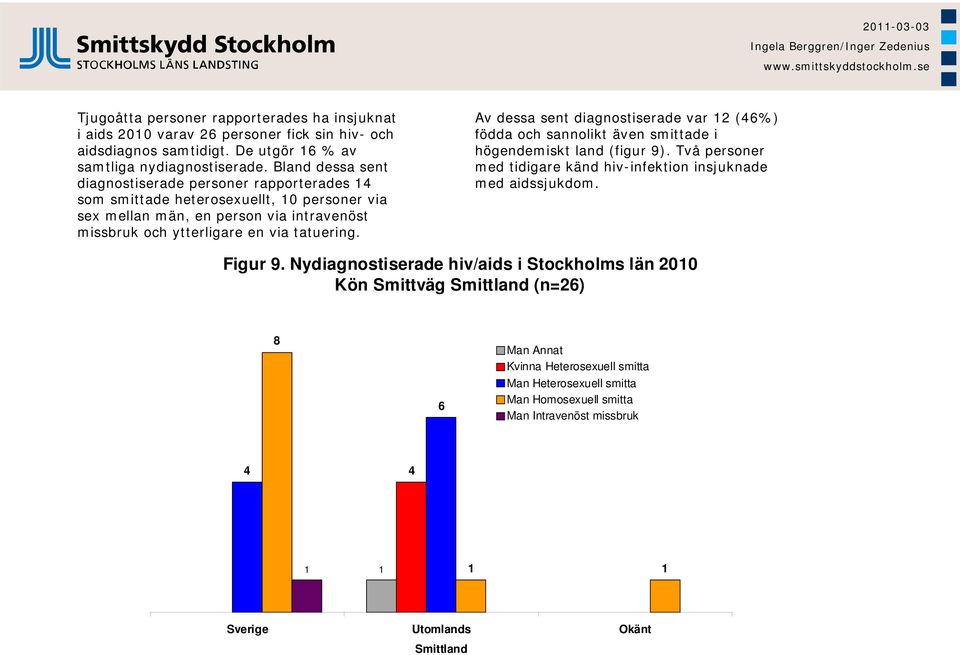 Av dessa sent diagnostiserade var 2 (6%) födda och sannolikt även smittade i högendemiskt land (figur 9). Två personer med tidigare känd hiv-infektion insjuknade med aidssjukdom. Figur 9.