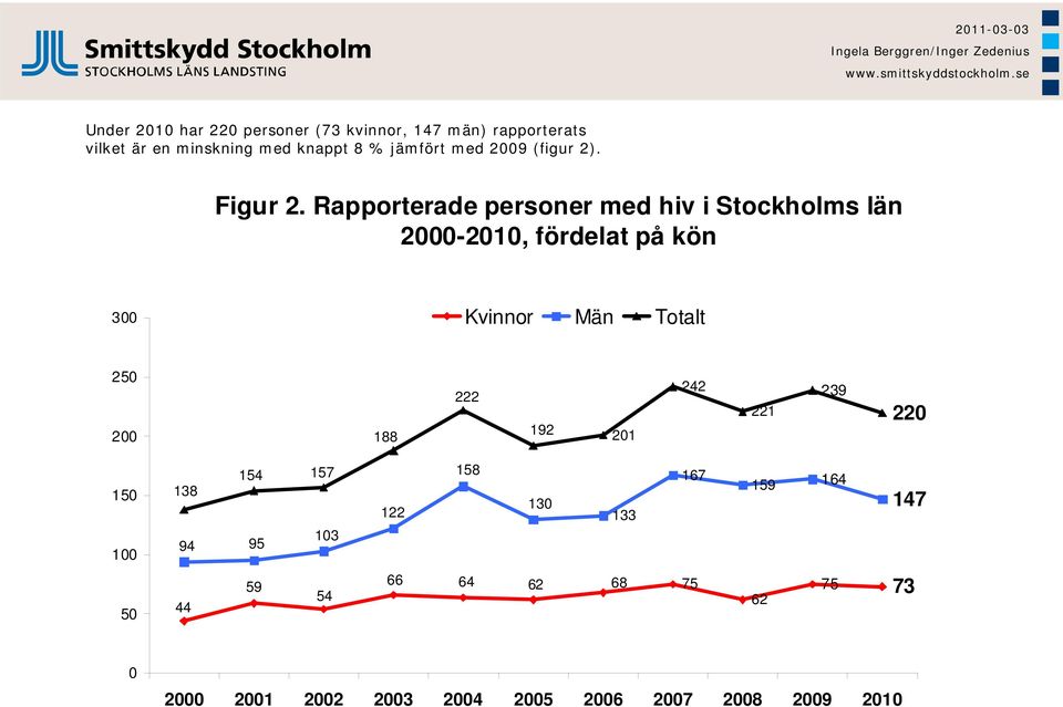 Rapporterade personer med hiv i Stockholms län 2000-200, fördelat på kön 300 Kvinnor Män Totalt 250