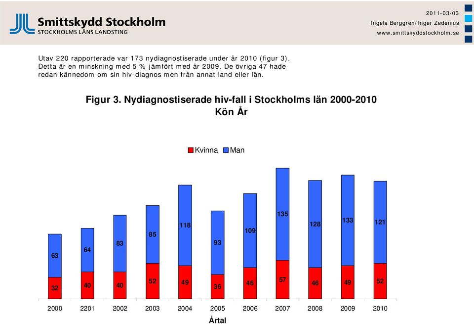 De övriga 7 hade redan kännedom om sin hiv-diagnos men från annat land eller län. Figur 3.