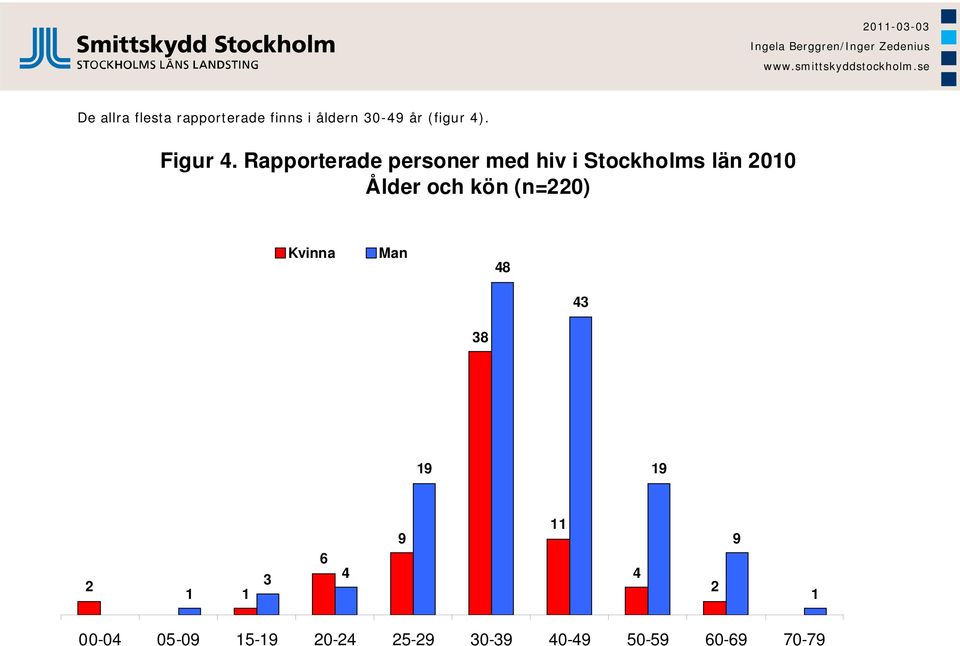 Rapporterade personer med hiv i Stockholms län 200 Ålder