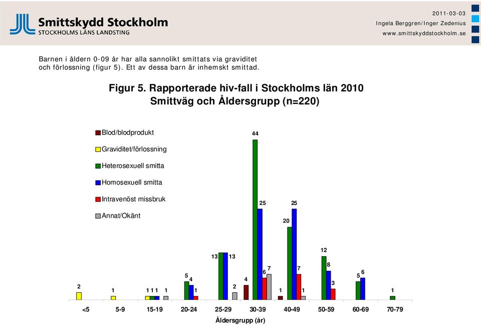 Rapporterade hiv-fall i Stockholms län 200 Smittväg och Åldersgrupp (n=220) Blod/blodprodukt