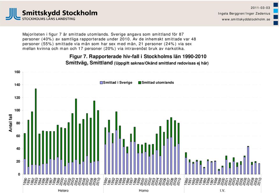 Rapporterade hiv-fall i Stockholms län 990-200 Smittväg, Smittland (Uppgift saknas/okänd smittland redovisas ej här) 60 0 Smittad i Sverige Smittad utomlands 20 00 Antal fall 80 60 0 20 0 990 99 992