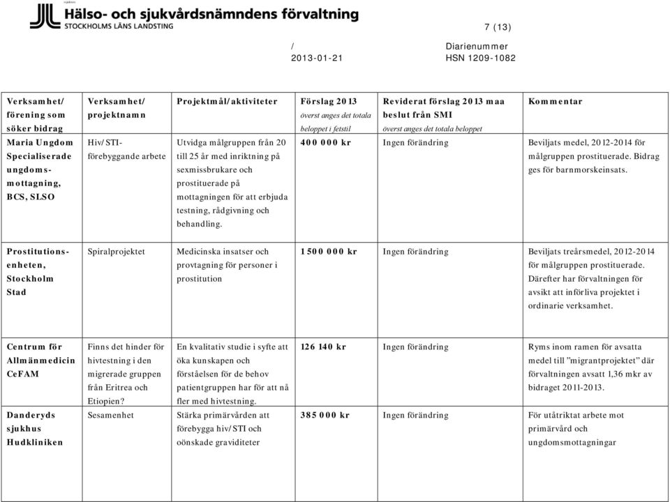 Prostitutionsenheten, Stockholm Stad Spiralprojektet Medicinska insatser och provtagning för personer i prostitution 1 500 00 Ingen förändring Beviljats treårsmedel, 2012-2014 för målgruppen