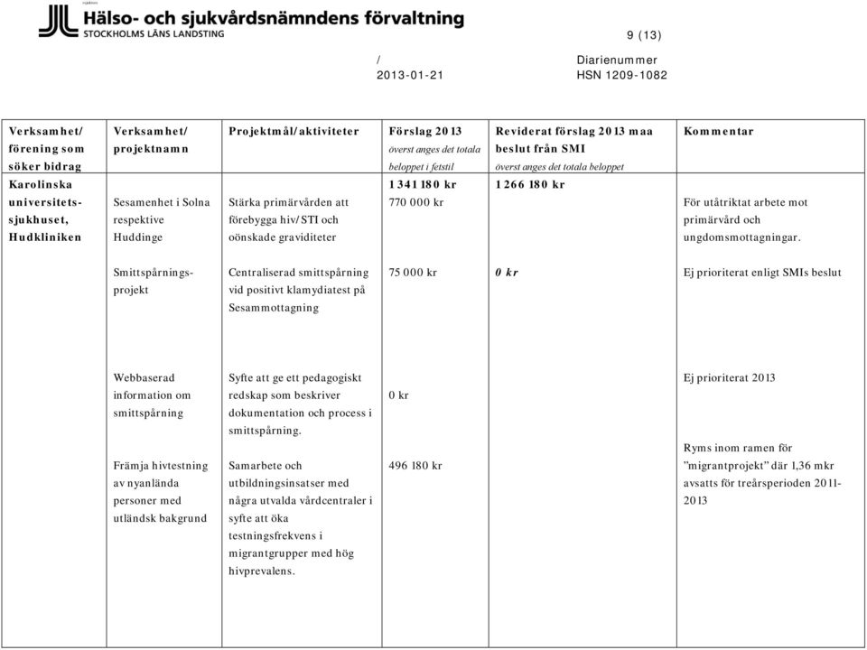 Smittspårningsprojekt Centraliserad smittspårning vid positivt klamydiatest på Sesammottagning 75 00 Ej prioriterat enligt SMIs beslut Webbaserad information om smittspårning Främja hivtestning av