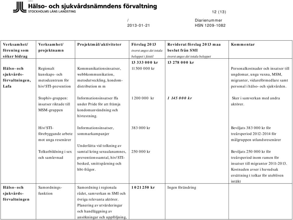 Stophiv-gruppen: insatser riktade till MSM-gruppen Informationsinsatser ffa under Pride för att främja kondomanvändning och hivtestning. 1 200 00 1 145 00 Sker i samverkan med andra aktörer.