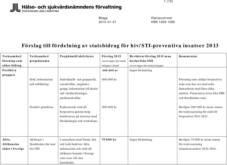 Finansieras även från SMI och Stockholms stad.