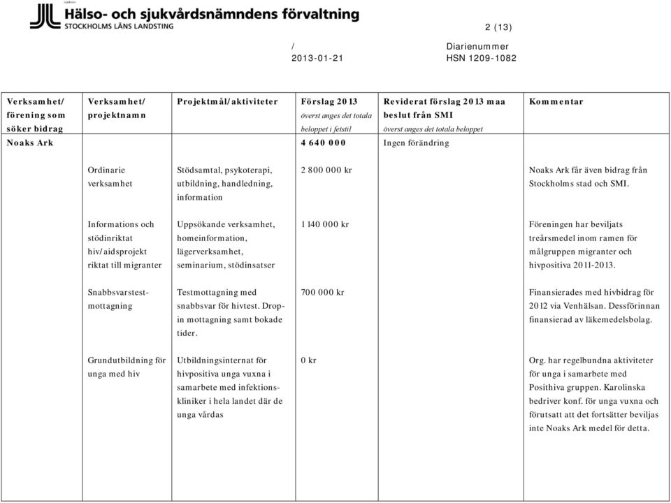 ramen för målgruppen migranter och hivpositiva 2011-2013. Snabbsvarstestmottagning Testmottagning med snabbsvar för hivtest. Dropin mottagning samt bokade tider.