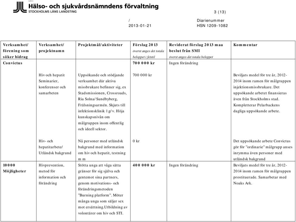 700 00 Beviljats medel för tre år, 2012-2014 inom ramen för målgruppen injektionsmissbrukare. Det uppsökande arbetet finansieras även från Stockholms stad.