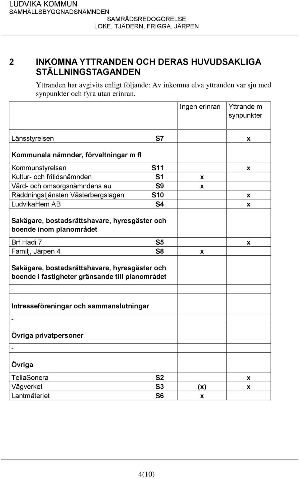 Räddningstjänsten Västerbergslagen S10 x LudvikaHem AB S4 x Sakägare, bostadsrättshavare, hyresgäster och boende inom planområdet Brf Hadi 7 S5 x Familj, Järpen 4 S8 x Sakägare,