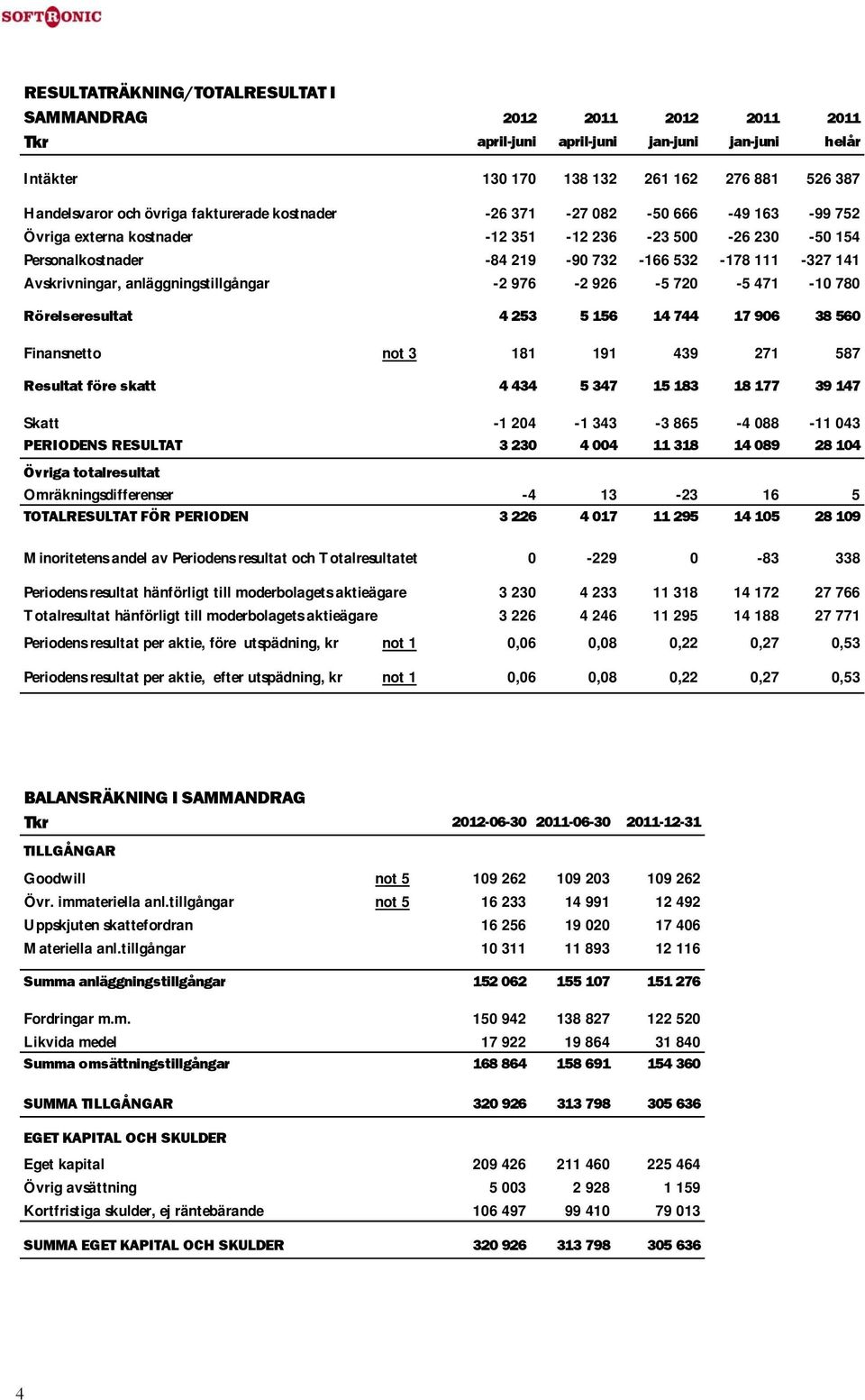 Rörelseresultat 4 253 5 156 14 744 17 906 38 560 Finansnetto not 3 181 191 439 271 587 Resultat före skatt 4 434 5 347 15 183 18 177 39 147 Skatt -1 204-1 343-3 865-4 088-11 043 PERIODENS RESULTAT 3