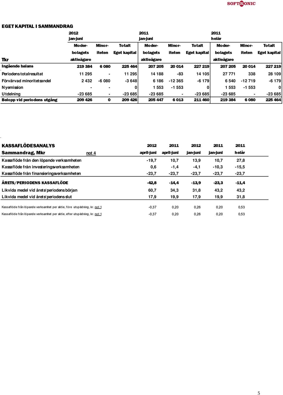 minoritetsandel 2 432-6 080-3 648 6 186-12 365-6 179 6 540-12 719-6 179 Nyemission - - 0 1 553-1 553 0 1 553-1 553 0 Utdelning -23 685 - -23 685-23 685 - -23 685-23 685 - -23 685 Belopp vid periodens