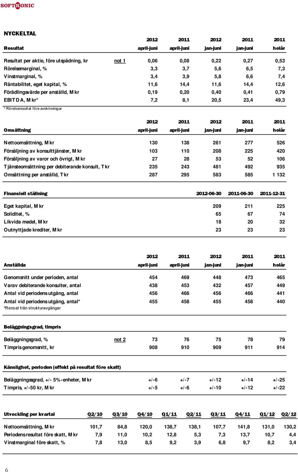 april-juni april-juni helår Nettoomsättning, Mkr 130 138 261 277 526 Försäljning av konsulttjänster, Mkr 103 110 208 225 420 Försäljning av varor och övrigt, Mkr 27 28 53 52 106 Tjänsteomsättning per