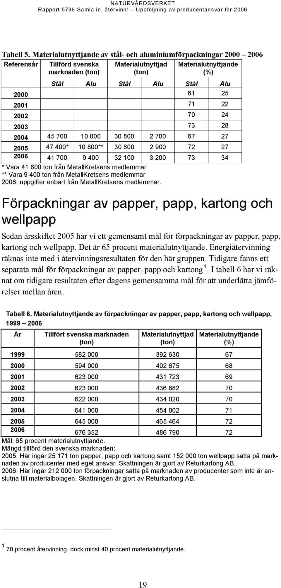 24 45 7 1 3 8 2 7 67 27 25 47 4* 1 8** 3 8 2 9 72 27 26 41 7 9 4 32 1 3 2 73 34 * Vara 41 8 ton från MetallKretsens medlemmar ** Vara 9 4 ton från MetallKretsens medlemmar 26: uppgifter enbart från