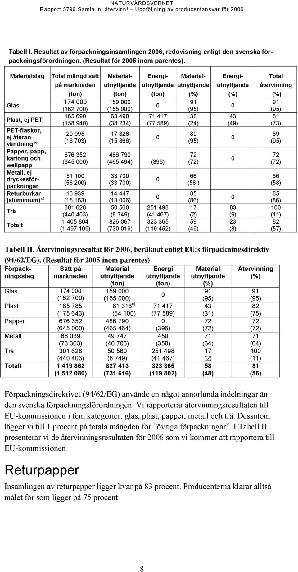 dryckesförpackningar 676 352 (645 ) 51 1 (58 2) 16 939 Returburkar (aluminium) c) (15 163) Trä 31 628 (44 43) Totalt 1 45 84 (1 497 19) 159 (155 ) 63 49 (38 234) 17 826 (15 866) 71 417 (77 589) 486