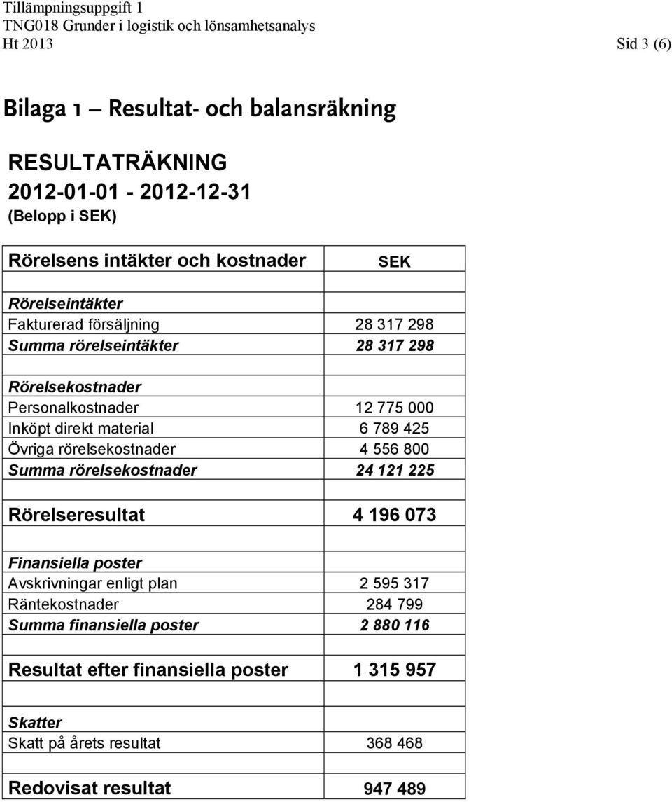 6 789 425 Övriga rörelsekostnader 4 556 800 Summa rörelsekostnader 24 121 225 Rörelseresultat 4 196 073 Finansiella poster enligt plan 2 595 317