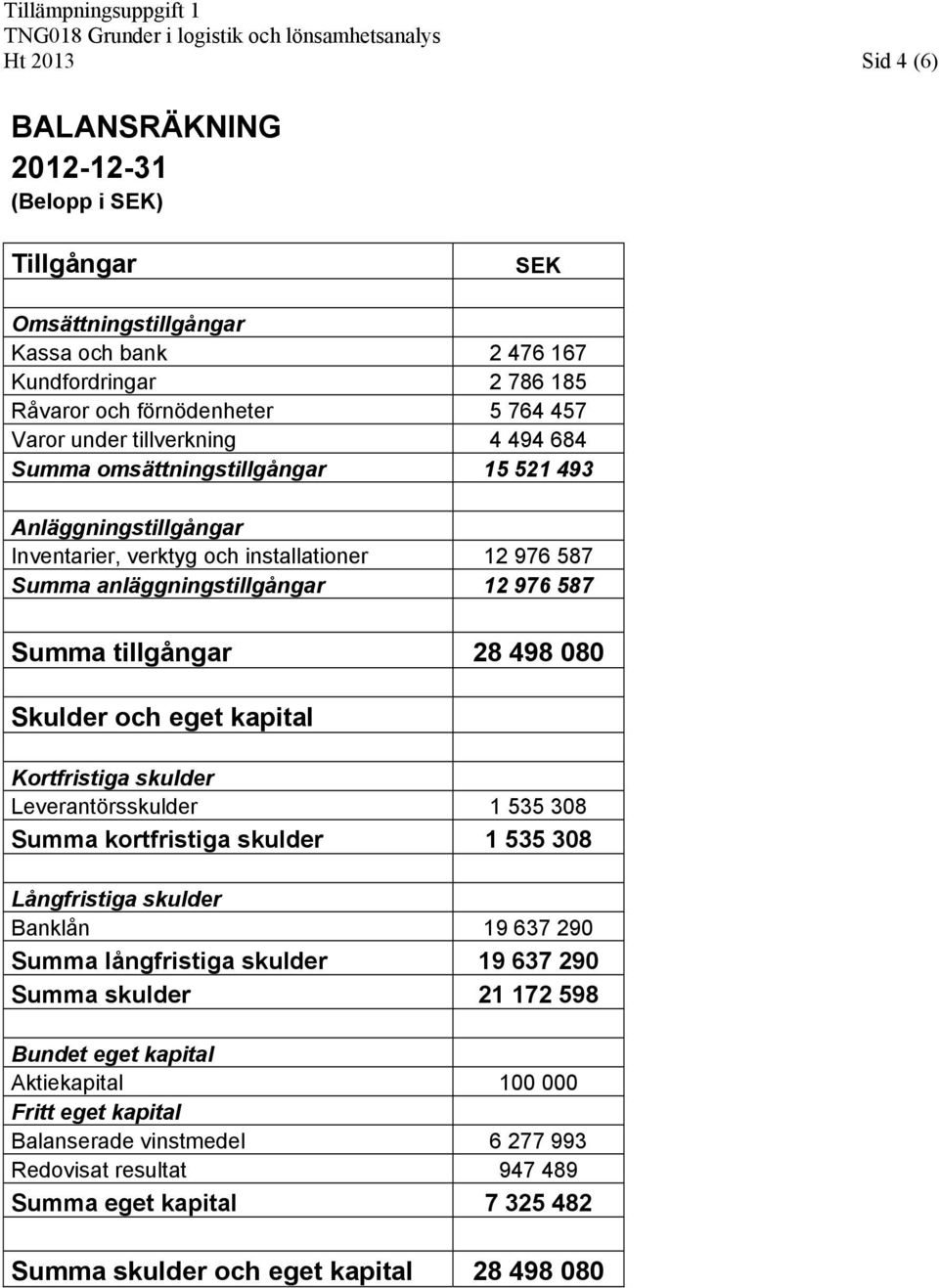 080 Skulder och eget kapital Kortfristiga skulder Leverantörsskulder 1 535 308 Summa kortfristiga skulder 1 535 308 Långfristiga skulder Banklån 19 637 290 Summa långfristiga skulder 19 637 290 Summa