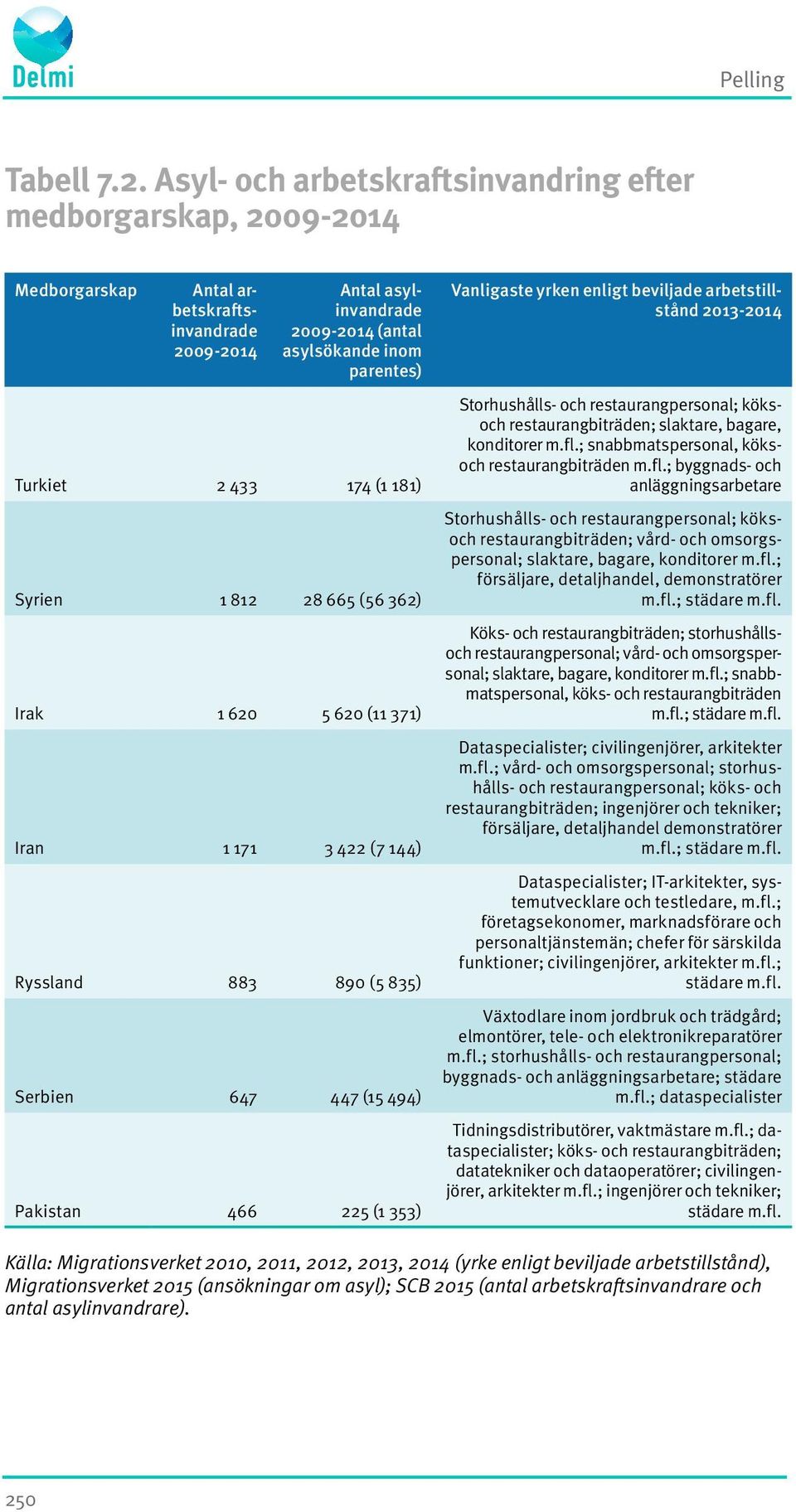 (1 181) Syrien 1 812 28 665 (56 362) Irak 1 620 5 620 (11 371) Iran 1 171 3 422 (7 144) Ryssland 883 890 (5 835) Serbien 647 447 (15 494) Pakistan 466 225 (1 353) Vanligaste yrken enligt beviljade