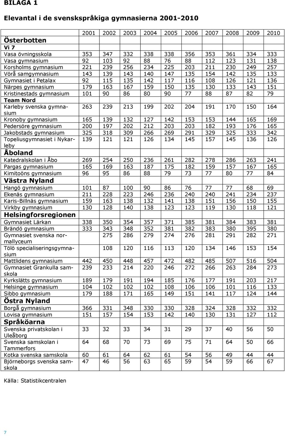 117 116 108 126 121 136 Närpes gymnasium 179 163 167 159 150 135 130 133 143 151 Kristinestads gymnasium 101 90 86 80 90 77 88 87 82 79 Team Nord Karleby svenska gymnasium 263 239 213 199 202 204 191