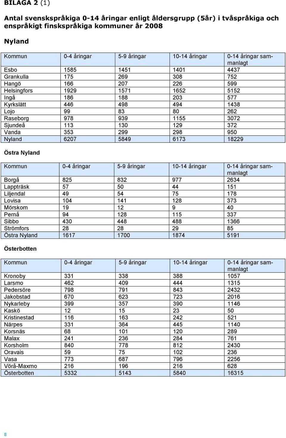 1155 3072 Sjundeå 113 130 129 372 Vanda 353 299 298 950 Nyland 6207 5849 6173 18229 Östra Nyland Kommun 0-4 åringar 5-9 åringar 10-14 åringar 0-14 åringar sammanlagt Borgå 825 832 977 2634 Lappträsk