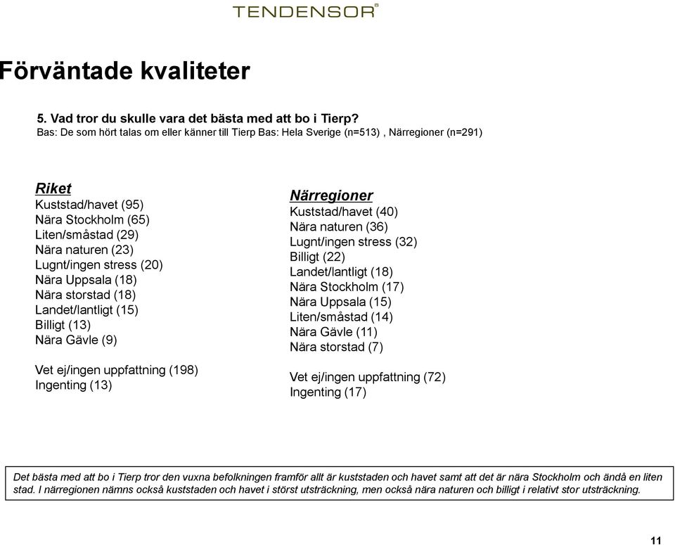 (20) Nära Uppsala (18) Nära storstad (18) Landet/lantligt (15) Billigt (13) Nära Gävle (9) Vet ej/ingen uppfattning (198) Ingenting (13) Närregioner Kuststad/havet (40) Nära naturen (36) Lugnt/ingen