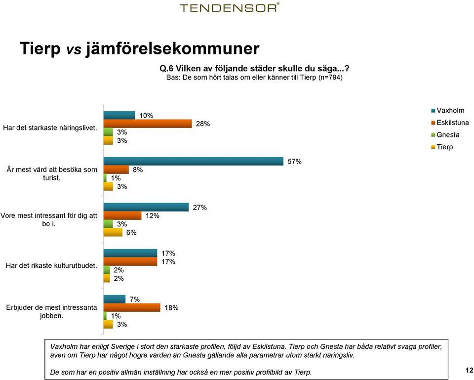 2% 2% 17% 17% Erbjuder de mest intressanta jobben. 7% 18% Vaxholm har enligt Sverige i stort den starkaste profilen, följd av Eskilstuna.