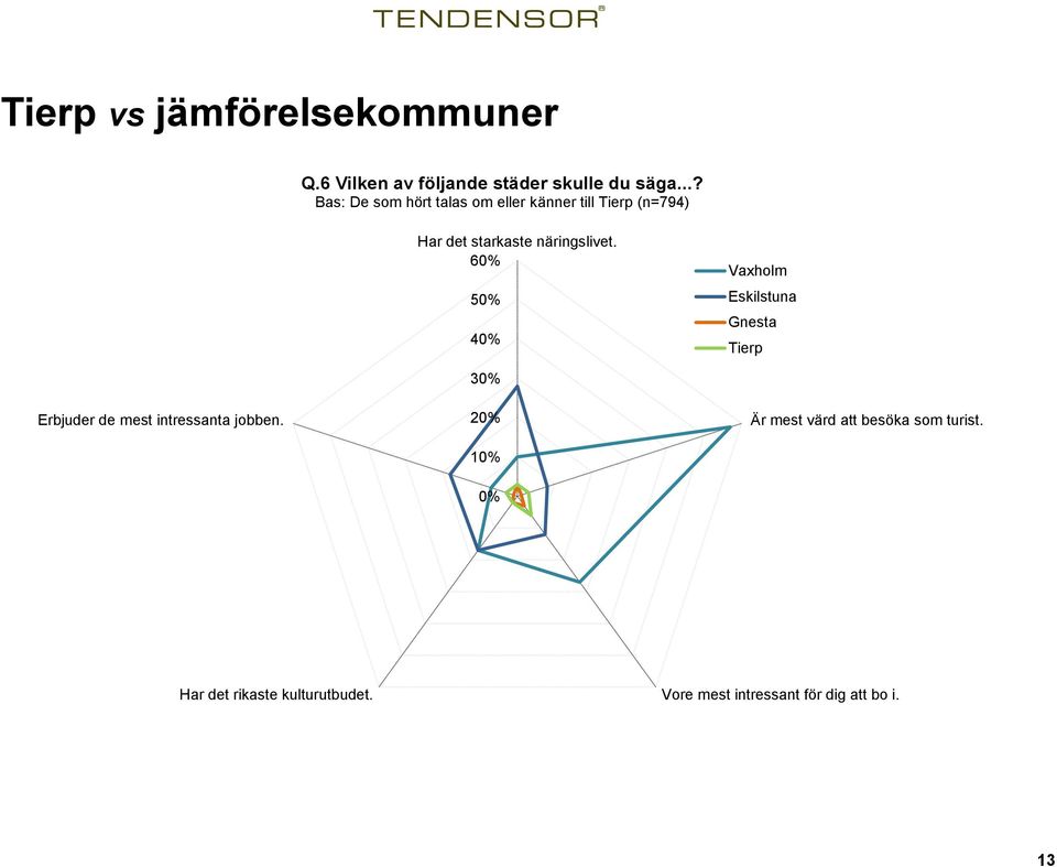 60% 50% 40% Vaxholm Eskilstuna Gnesta Tierp Erbjuder de mest intressanta jobben.