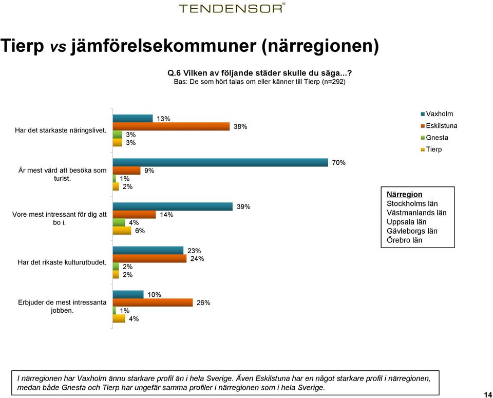 9% 2% 4% 6% 2% 2% 14% 2 24% 39% 70% Närregion Stockholms län Västmanlands län Uppsala län Gävleborgs län Örebro län Erbjuder de mest intressanta jobben.