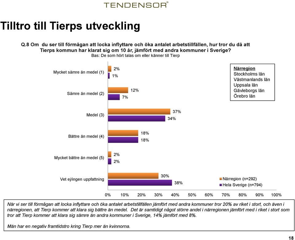 Bas: De som hört talas om eller känner till Tierp Mycket sämre än medel (1) Sämre än medel (2) 2% 7% 12% Närregion Stockholms län Västmanlands län Uppsala län Gävleborgs län Örebro län Medel (3) 34%