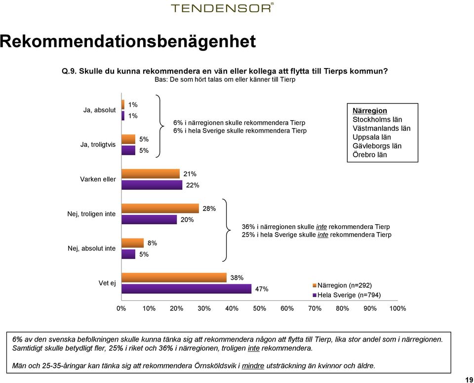 Västmanlands län Uppsala län Gävleborgs län Örebro län Varken eller 2 22% Nej, troligen inte Nej, absolut inte 5% 8% 20% 28% 36% i närregionen skulle inte rekommendera Tierp 25% i hela Sverige skulle