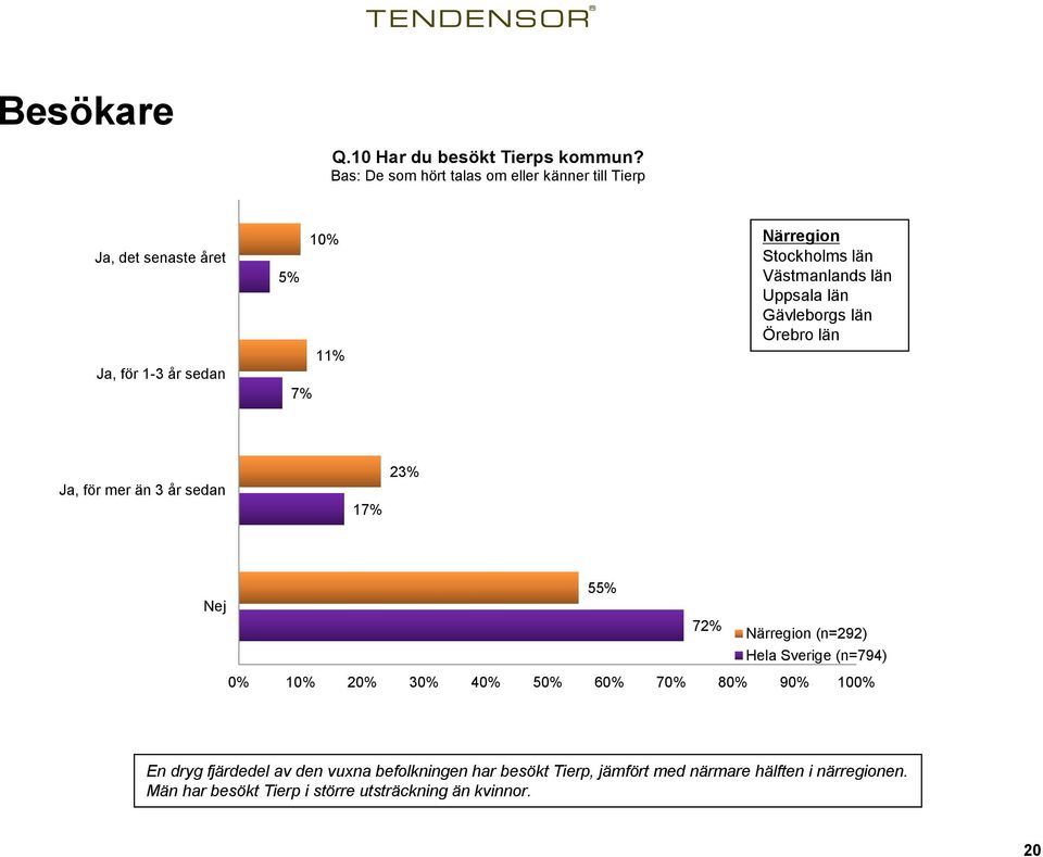 Västmanlands län Uppsala län Gävleborgs län Örebro län Ja, för mer än 3 år sedan 17% 2 Nej 55% 72% Närregion (n=292) Hela