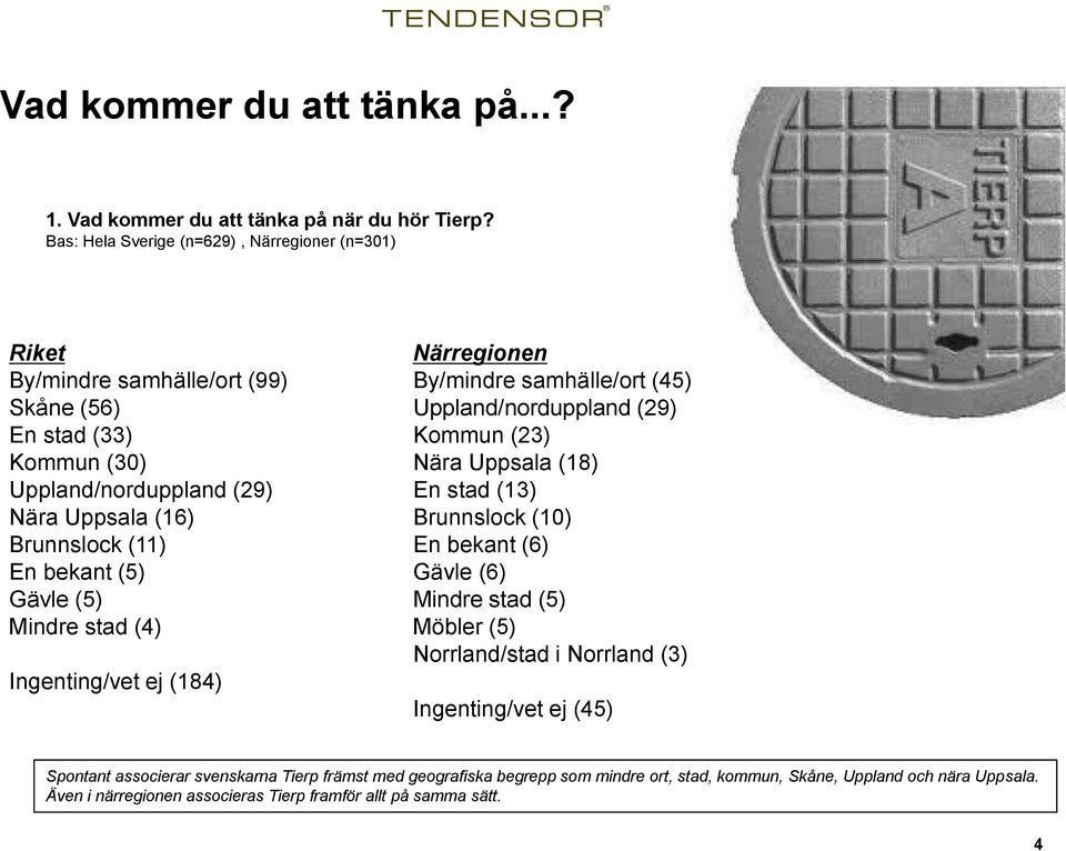 bekant (5) Gävle (5) Mindre stad (4) Ingenting/vet ej (184) Närregionen By/mindre samhälle/ort (45) Uppland/norduppland (29) Kommun (23) Nära Uppsala (18) En stad (13) Brunnslock (10)