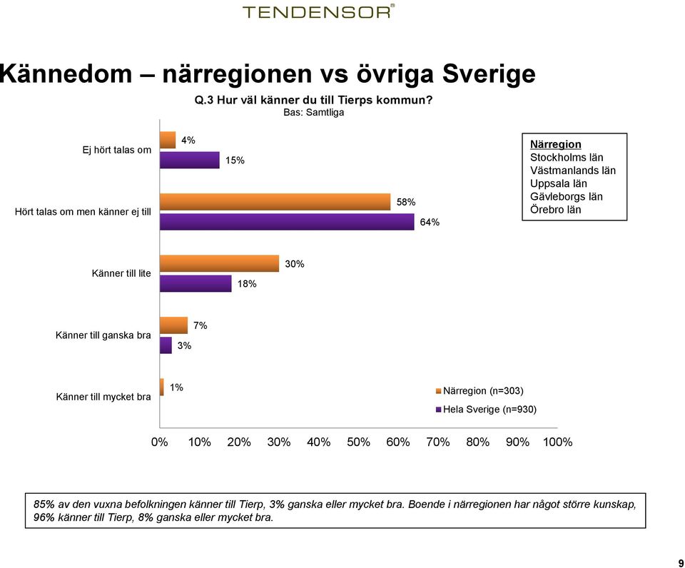 Gävleborgs län Örebro län Känner till lite 18% 30% Känner till ganska bra 7% Känner till mycket bra Närregion (n=303) Hela Sverige (n=930) 0%