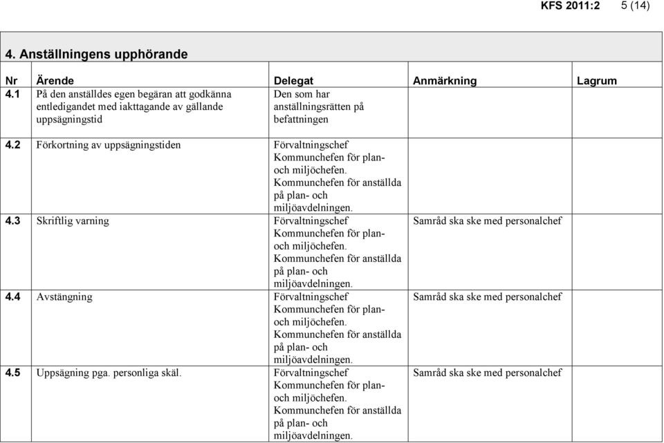 2 Förkortning av uppsägningstiden Förvaltningschef Kommunchefen för planoch miljöchefen. Kommunchefen för anställda på plan- och miljöavdelningen. 4.